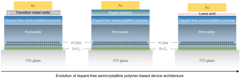 Towards entry "Enhancing Perovskite Solar Cells Stability with Novel Quasi-Ohmic Contact Design"